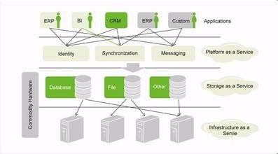 云計算SaaS模式及相關開發(fā)技術深度解析