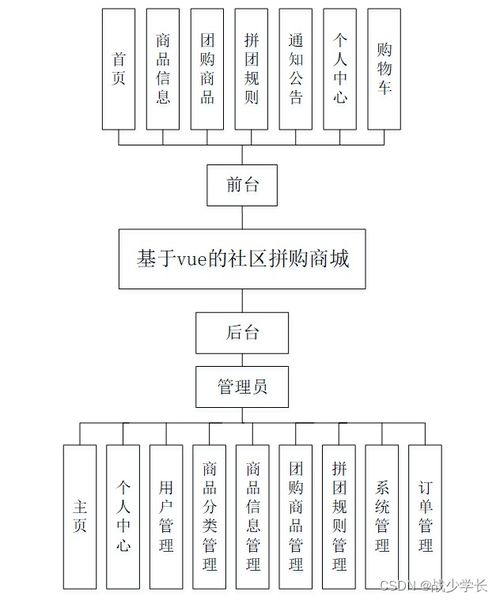基于SpringBoot與Vue.js的社區拼購商城系統設計與實現